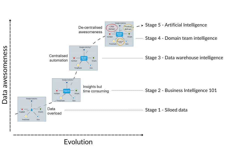 Data-led evolution