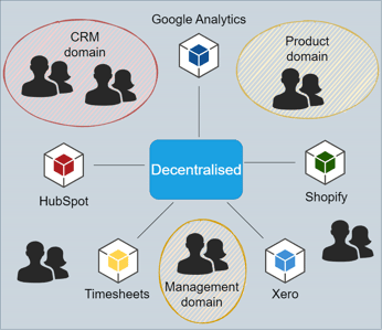 Decentralised team