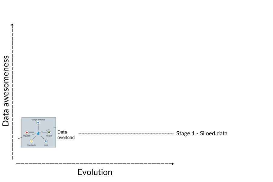 Data led evolution - part 1