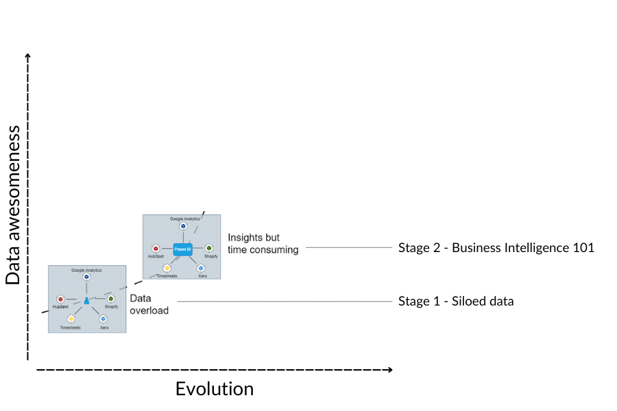 Data led evolution - part 2