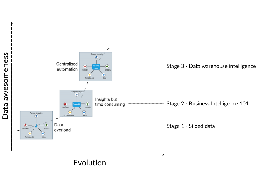 Data led evolution - part 3